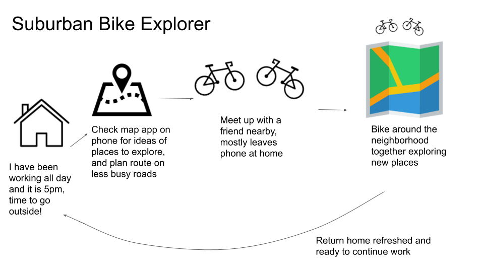 Suburban bike explorer journey map: Uses phone to check map for places to explore, but leaves phone at home when going out on the ride