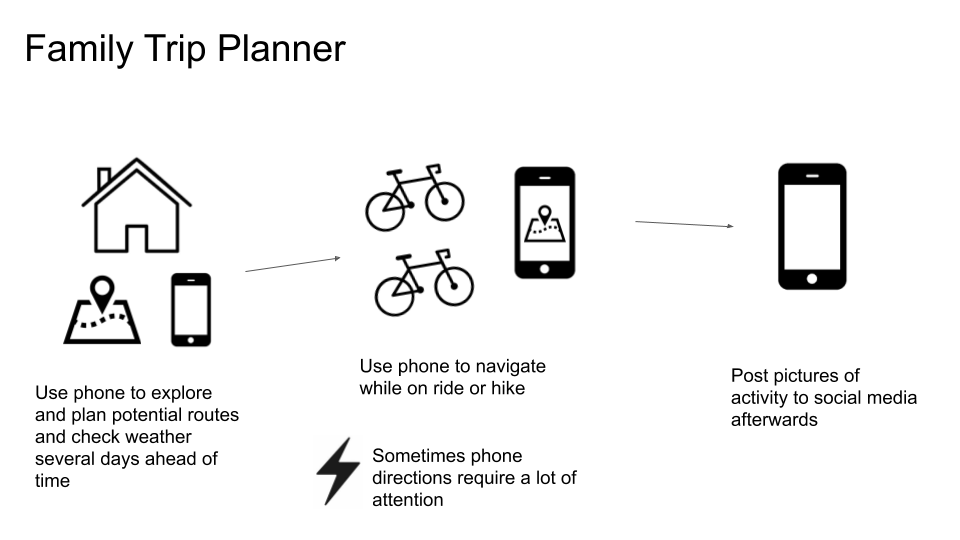Family trip planner journey map: Uses phone to explore and plan potential routes and check weather several days ahead of time, uses phone on ride to navigate, posts pictures of activity to social media afterwards