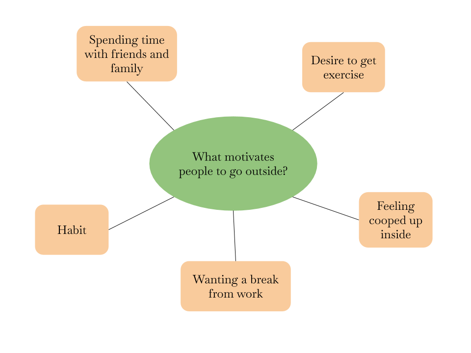 What motivates people to go outside?: Feeling cooped up inside, desire to get exersize, spending time with family and friends, habit, wanting a break from work